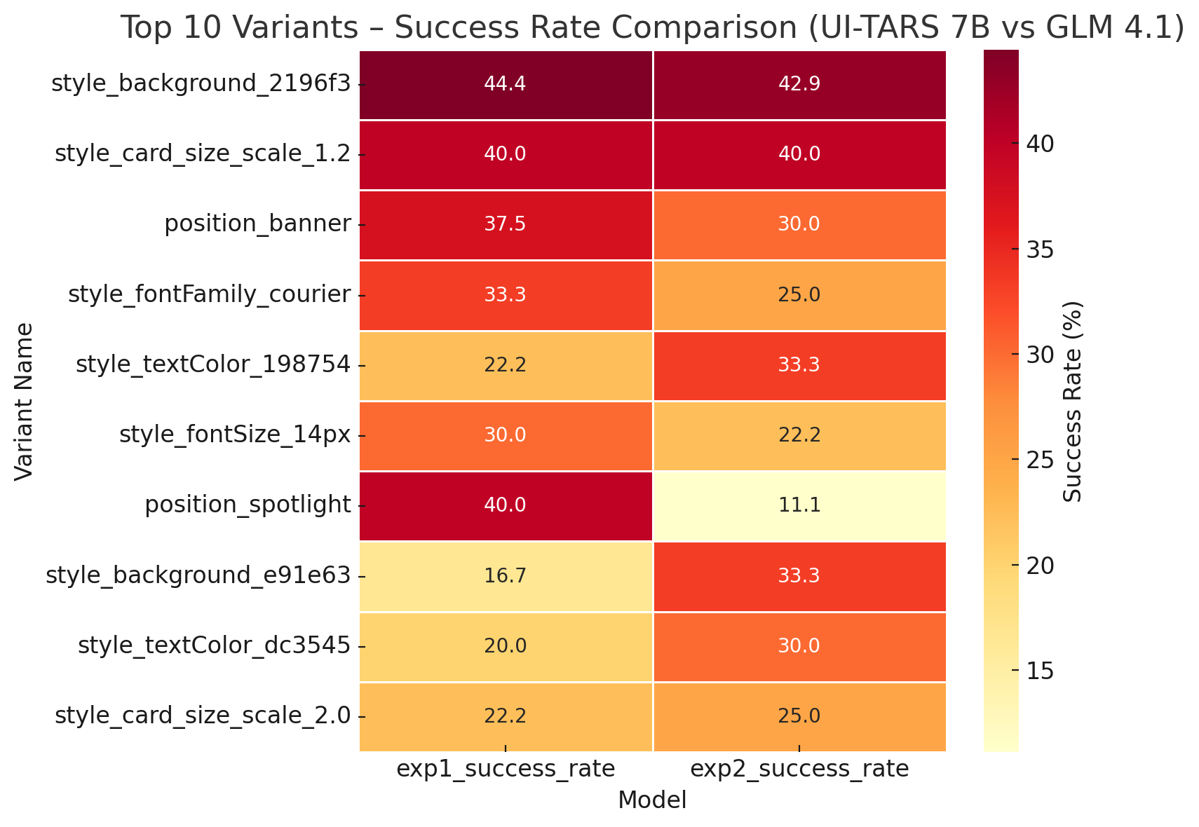 Best Performing Variants