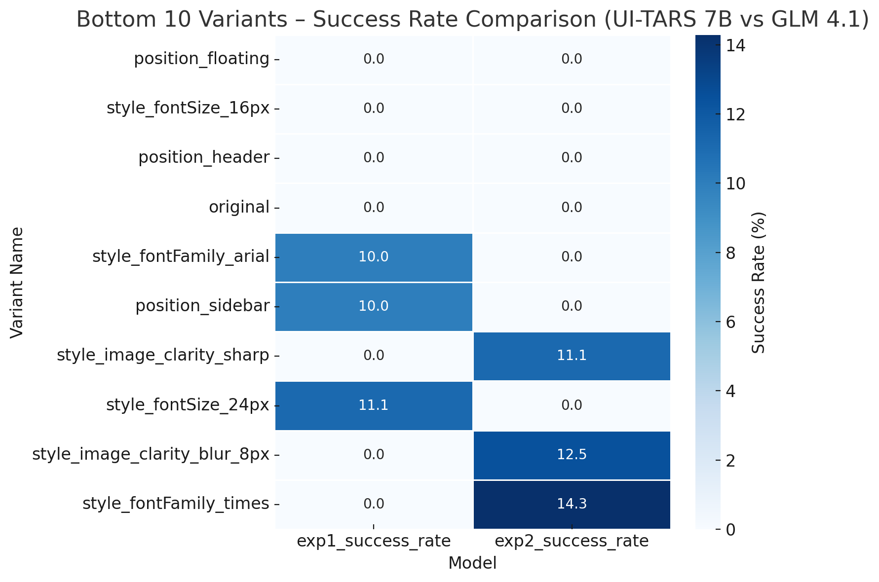 Worst Performing Variants