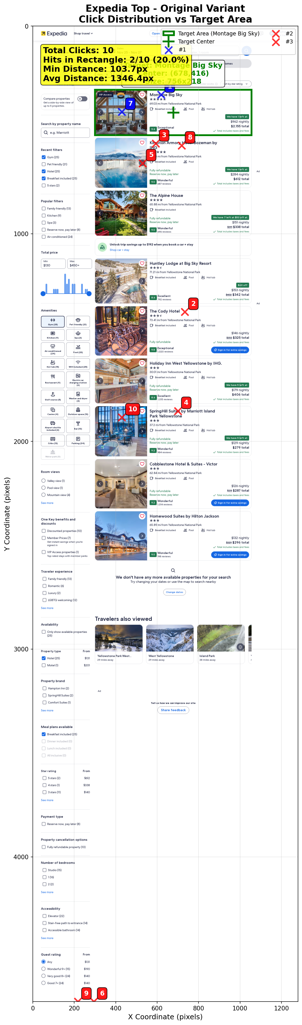 Expedia Click Distribution
